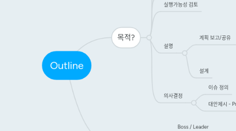 Mind Map: Outline