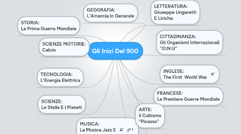 Mind Map: Gli Inizi Del 900