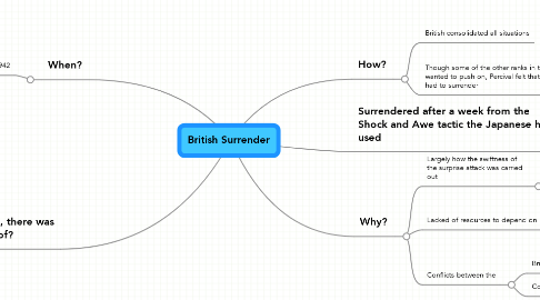 Mind Map: British Surrender