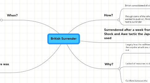 Mind Map: British Surrender