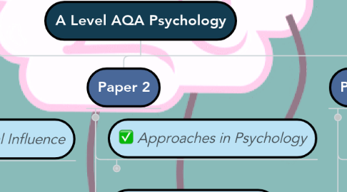 Mind Map: A Level AQA Psychology