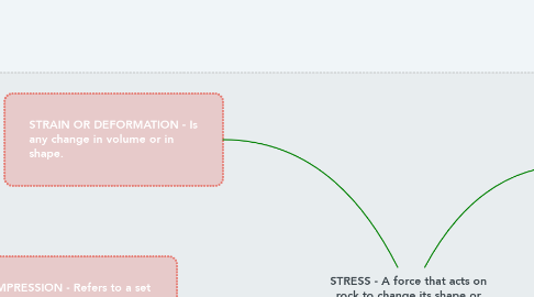 Mind Map: STRESS - A force that acts on rock to change its shape or volume.