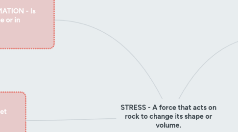 Mind Map: STRESS - A force that acts on rock to change its shape or volume.