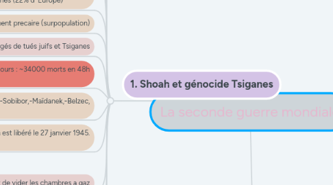 Mind Map: La seconde guerre mondiale