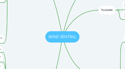 Mind Map: BANK SENTRAL