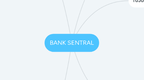 Mind Map: BANK SENTRAL