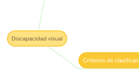 Mind Map: Discapacidad visual