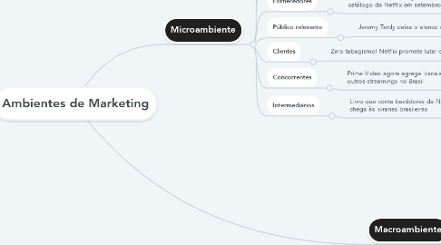 Mind Map: Ambientes de Marketing