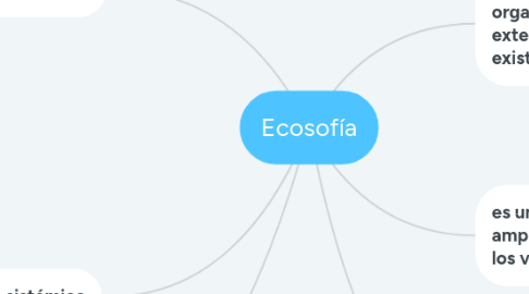 Mind Map: Ecosofía