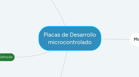 Mind Map: Placas de Desarrollo microcontrolado