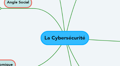 Mind Map: La Cybersécurité
