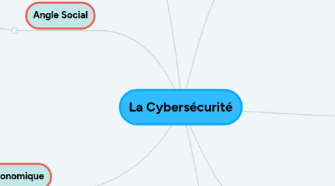 Mind Map: La Cybersécurité