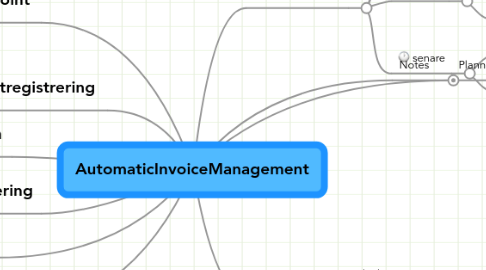 Mind Map: AutomaticInvoiceManagement