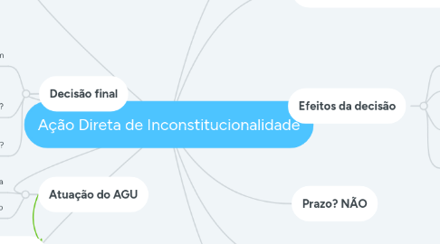 Mind Map: Ação Direta de Inconstitucionalidade