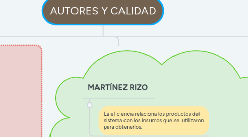 Mind Map: AUTORES Y CALIDAD