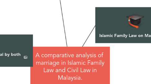Mind Map: A comparative analysis of marriage in Islamic Family Law and Civil Law in Malaysia.