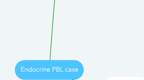 Mind Map: Endocrine PBL case