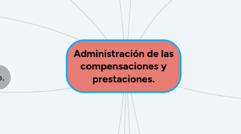 Mind Map: Administración de las compensaciones y prestaciones.