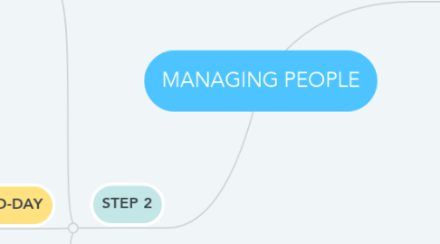 Mind Map: MANAGING PEOPLE