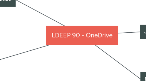 Mind Map: LDEEP 90 - OneDrive