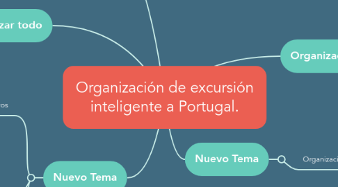 Mind Map: Organización de excursión inteligente a Portugal.