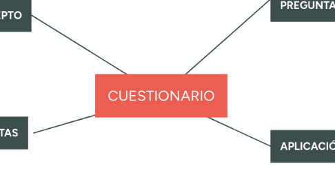 Mind Map: CUESTIONARIO