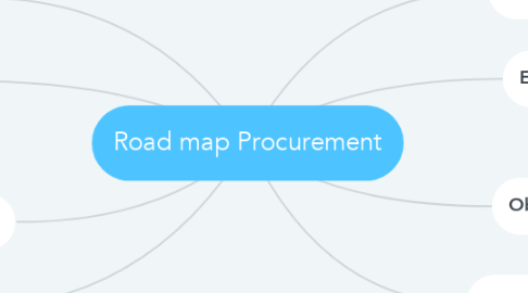 Mind Map: Road map Procurement