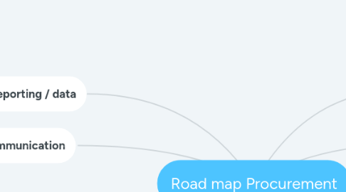 Mind Map: Road map Procurement