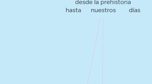 Mind Map: La evolución del cuidado desde la prehistoria hasta nuestros días