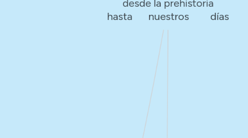 Mind Map: La	evolución	del	cuidado desde la	prehistoria hasta	nuestros	días