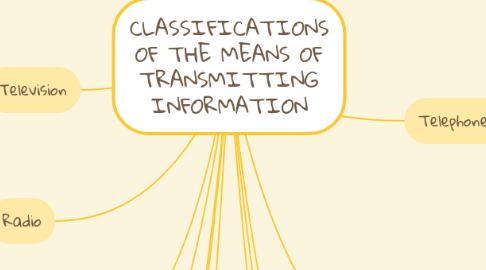Mind Map: CLASSIFICATIONS OF THE MEANS OF TRANSMITTING INFORMATION