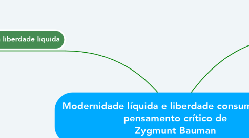 Mind Map: Modernidade líquida e liberdade consumidora: o pensamento crítico de Zygmunt Bauman