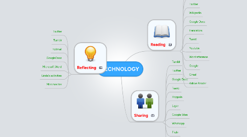 Mind Map: TECHNOLOGY