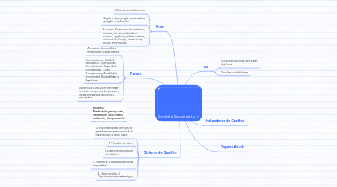 Mind Map: Control y Seguimiento