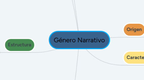 Mind Map: Género Narrativo