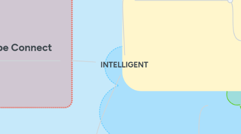 Mind Map: INTELLIGENT