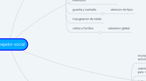 Mind Map: trabajador social