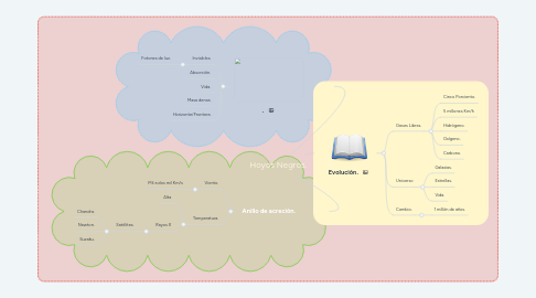 Mind Map: Hoyos Negros.