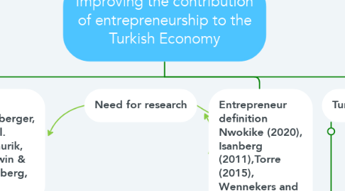 Mind Map: Improving the contribution of entrepreneurship to the Turkish Economy