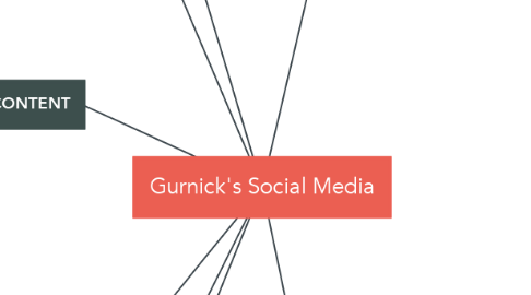 Mind Map: Gurnick's Social Media
