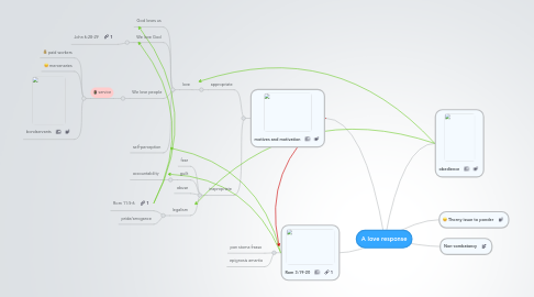 Mind Map: A love response