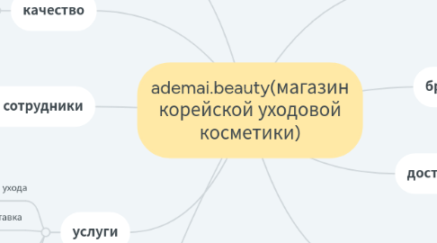 Mind Map: ademai.beauty(интернет магазин корейской уходовой косметики)