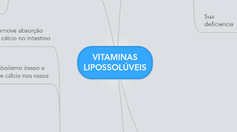 Mind Map: VITAMINAS LIPOSSOLÚVEIS