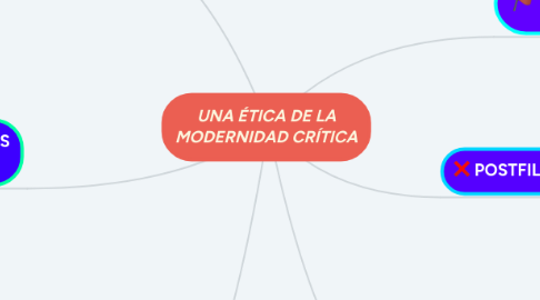 Mind Map: UNA ÉTICA DE LA MODERNIDAD CRÍTICA