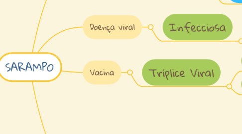 Mind Map: SARAMPO