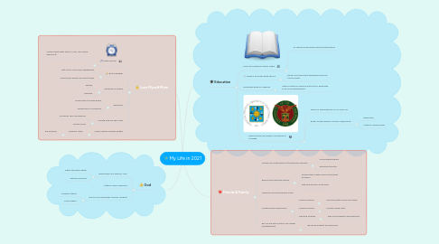 Mind Map: My Life in 2021