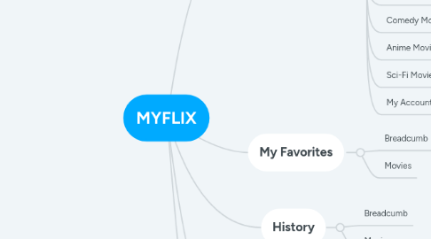 Mind Map: MYFLIX