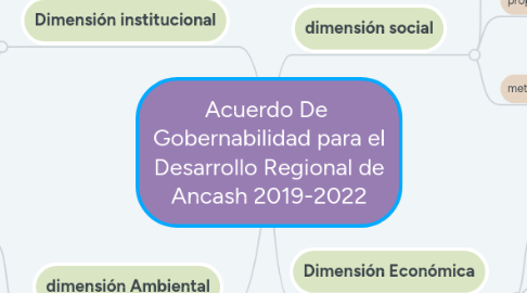 Mind Map: Acuerdo De Gobernabilidad para el Desarrollo Regional de Ancash 2019-2022