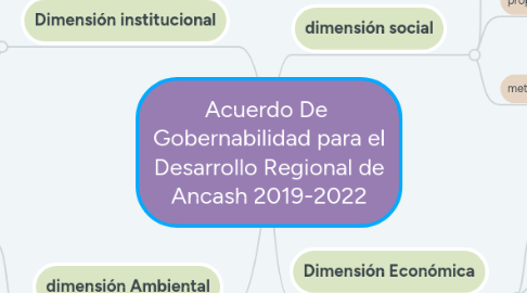 Mind Map: Acuerdo De  Gobernabilidad para el Desarrollo Regional de Ancash 2019-2022