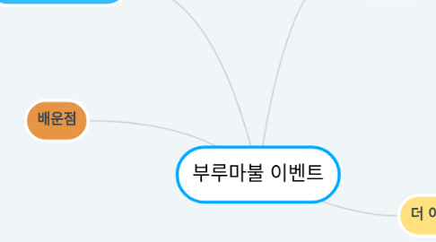 Mind Map: 부루마불 이벤트